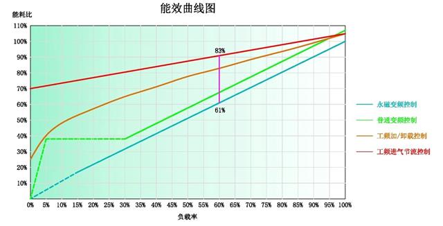 永磁變頻空壓機