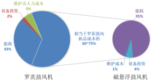 深圳磁懸浮離心壓縮機(jī)