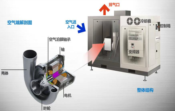 空浮離心鼓風機