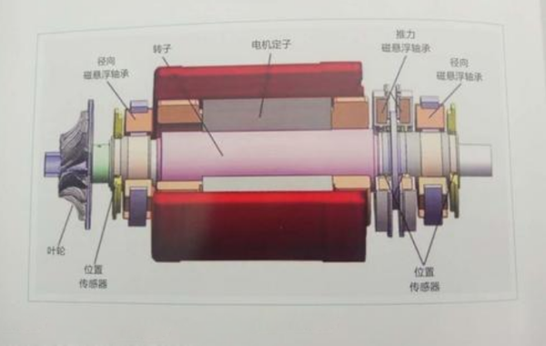 磁懸浮離心鼓風(fēng)機