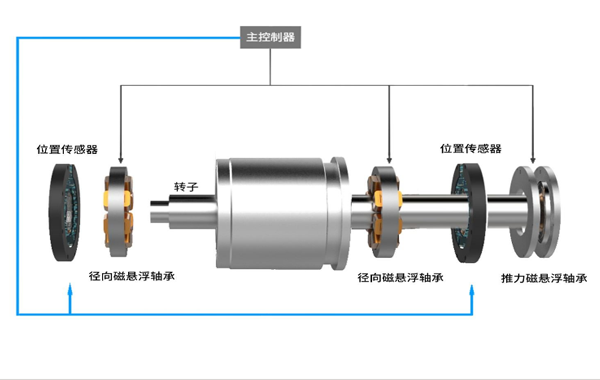 磁懸浮離心鼓風(fēng)機