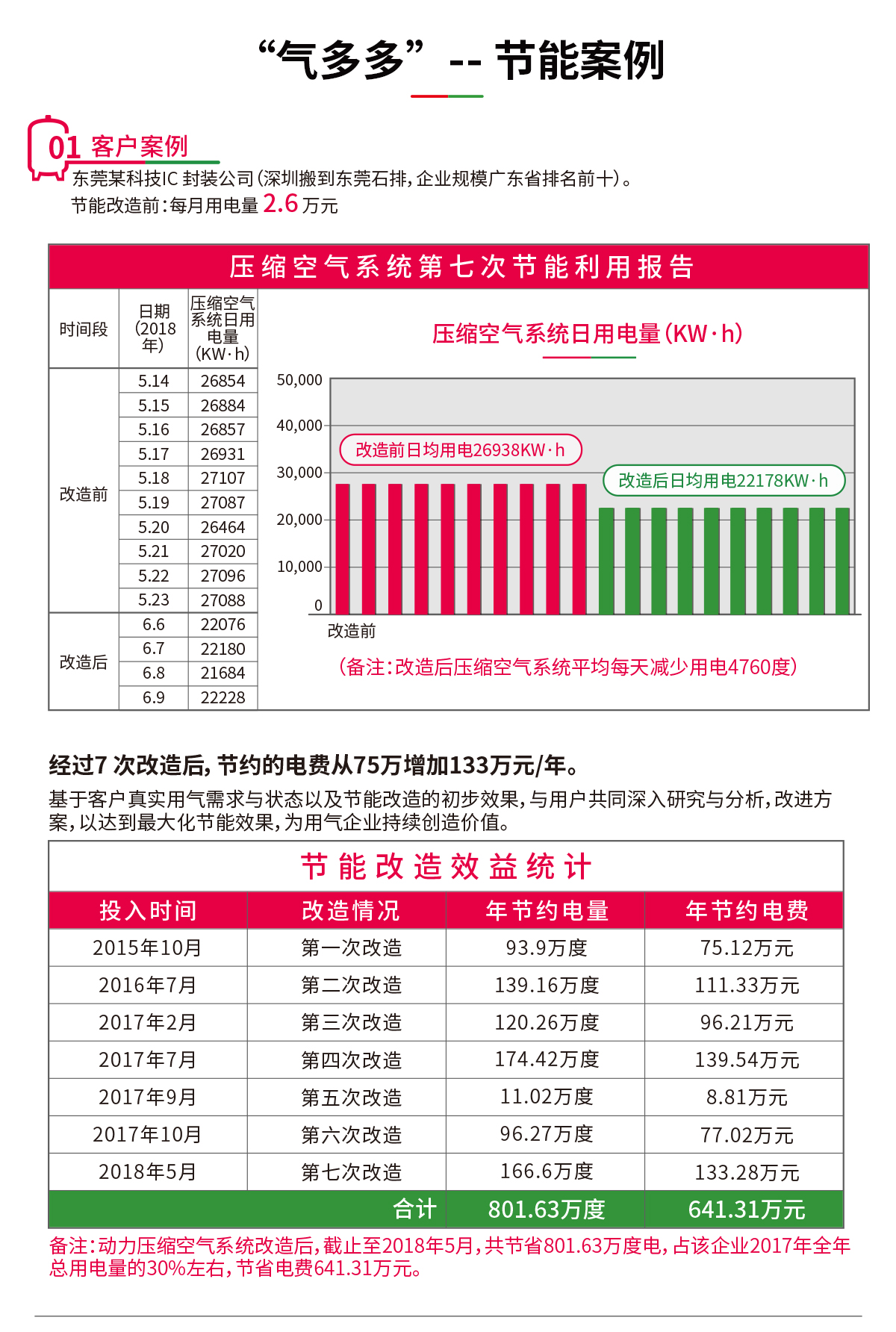 氣多多壓縮空氣系統(tǒng)解決方案商