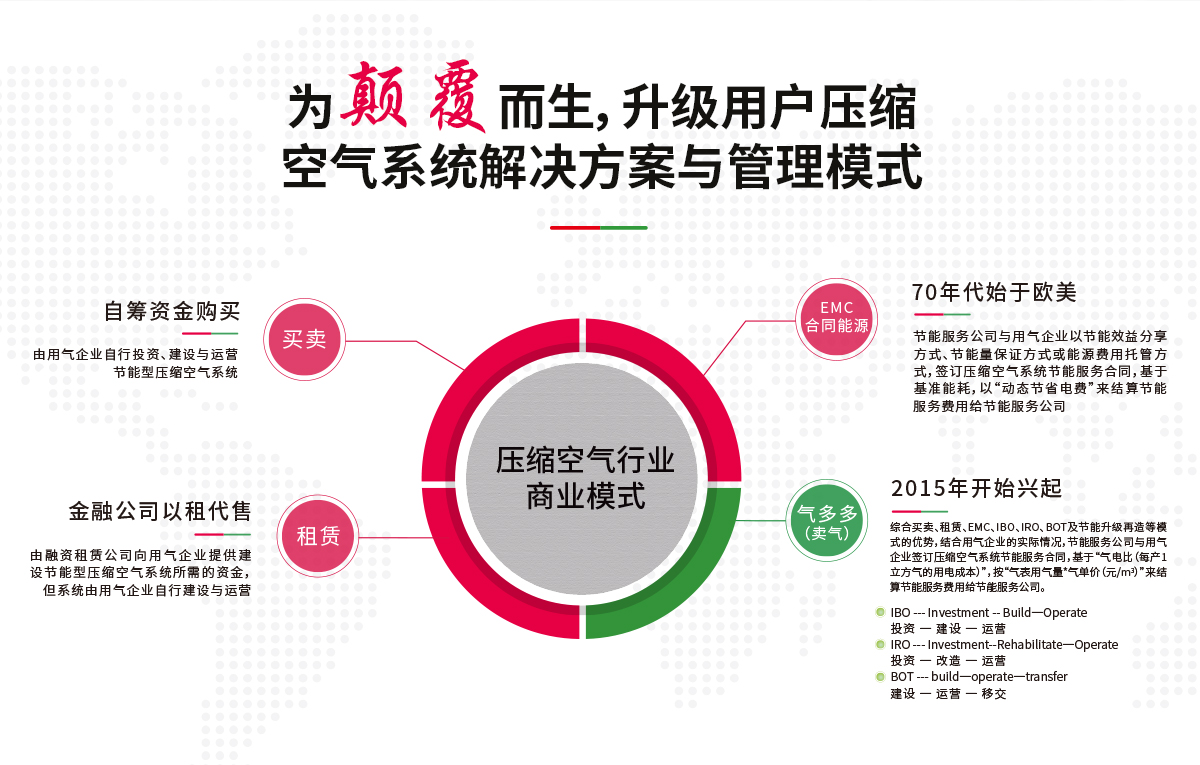 空壓機站房節(jié)能