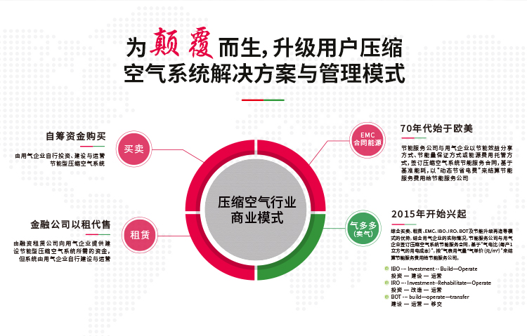 空壓機站房節(jié)能